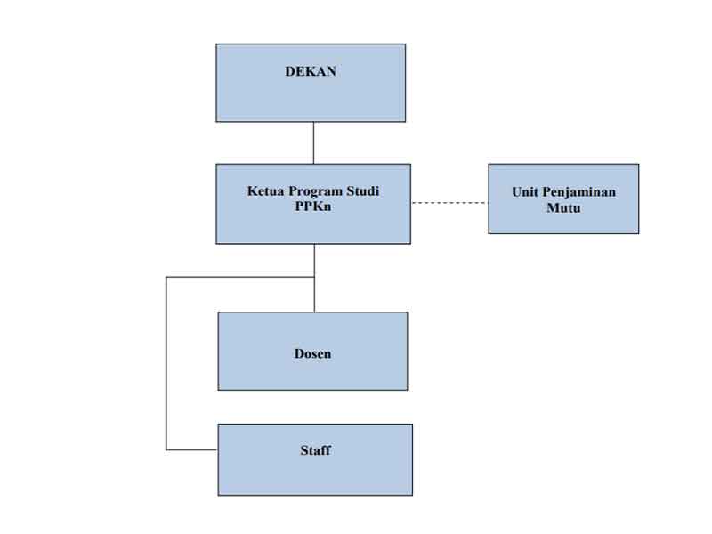 Struktur Pendidikan PKN